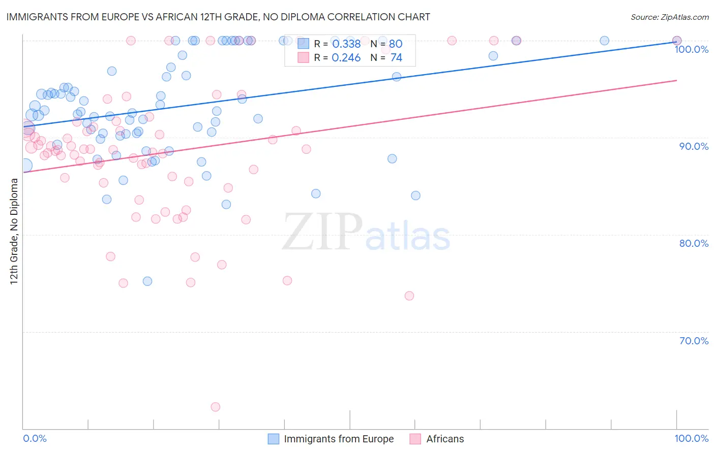 Immigrants from Europe vs African 12th Grade, No Diploma