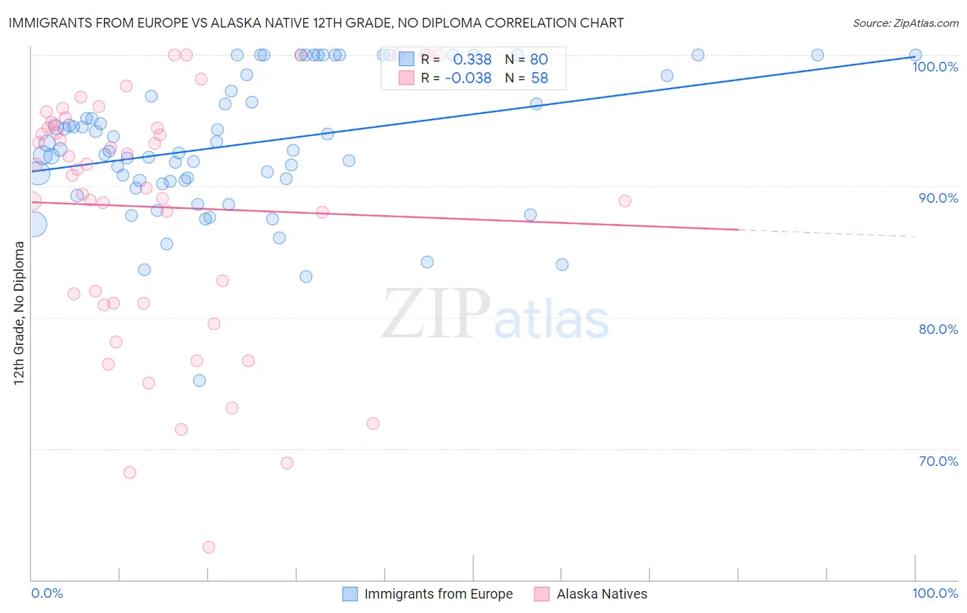 Immigrants from Europe vs Alaska Native 12th Grade, No Diploma