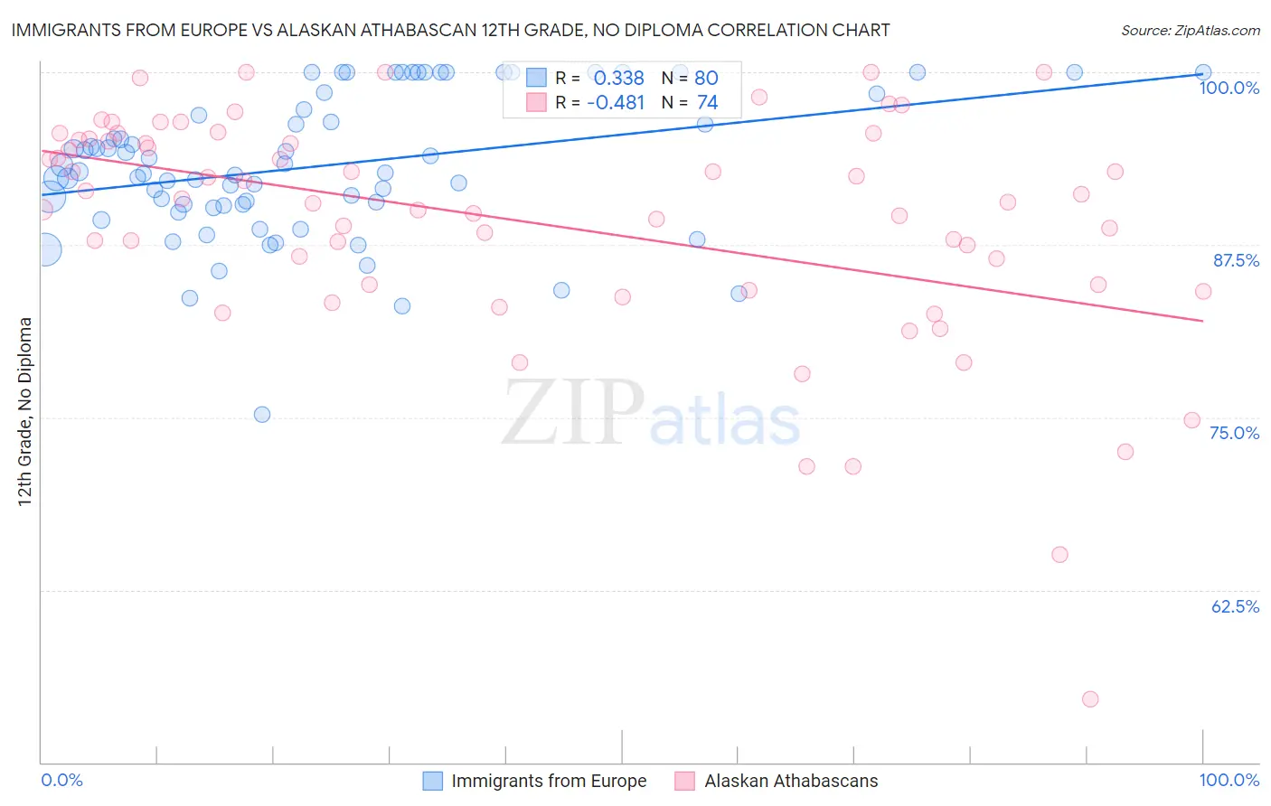 Immigrants from Europe vs Alaskan Athabascan 12th Grade, No Diploma