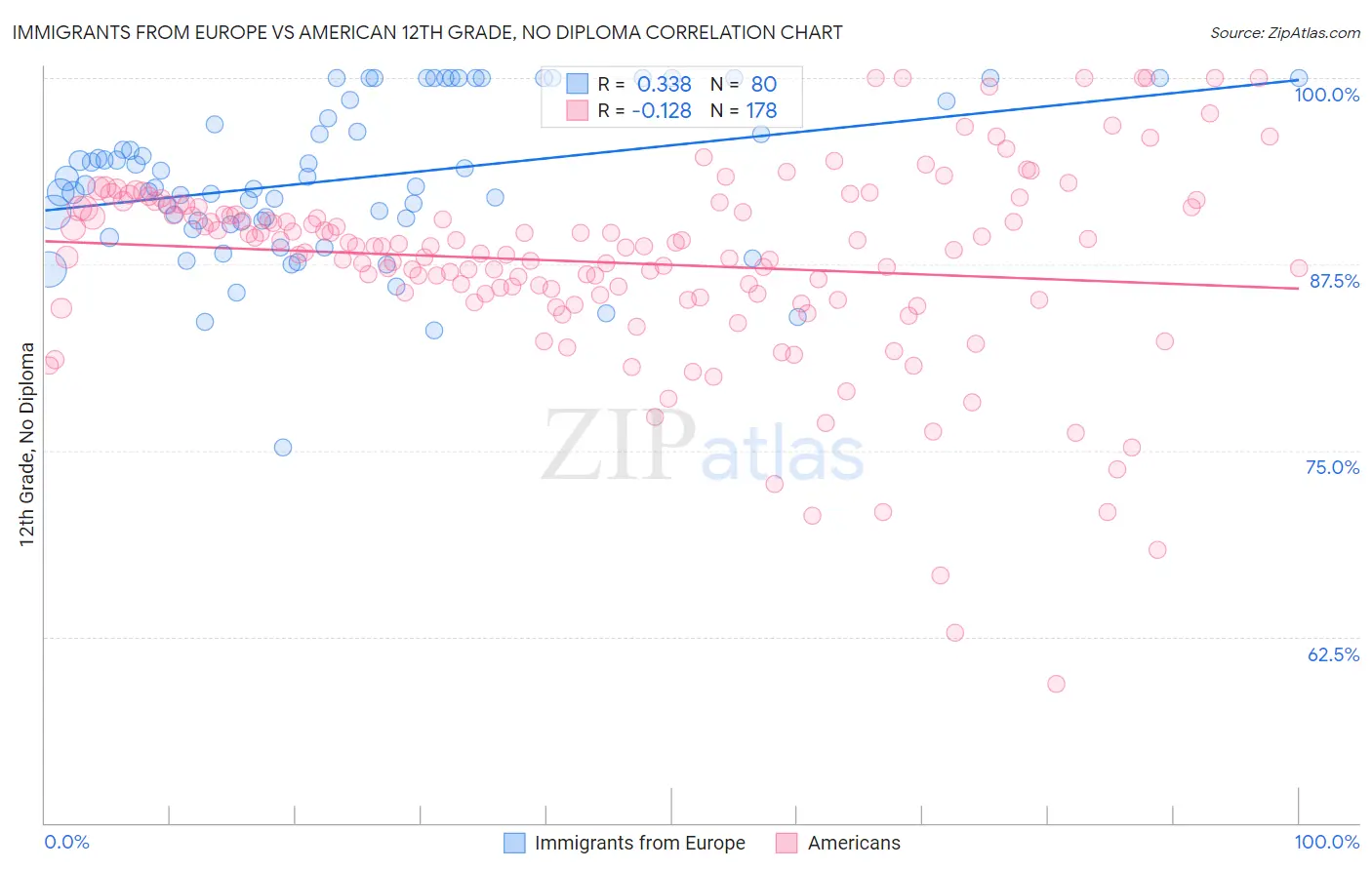 Immigrants from Europe vs American 12th Grade, No Diploma