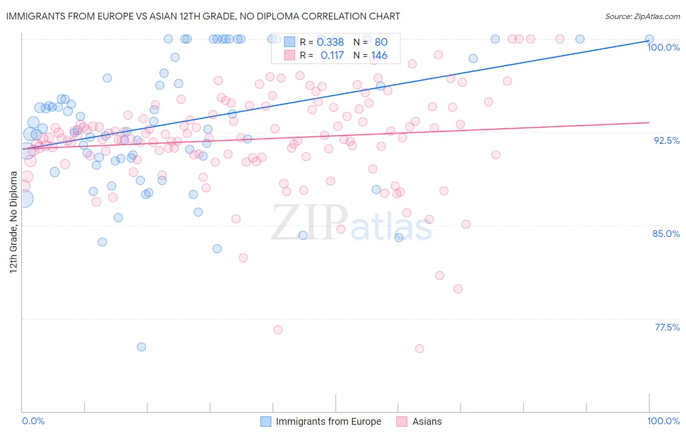 Immigrants from Europe vs Asian 12th Grade, No Diploma