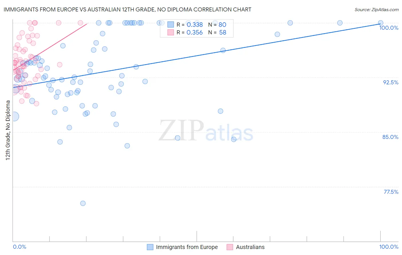 Immigrants from Europe vs Australian 12th Grade, No Diploma