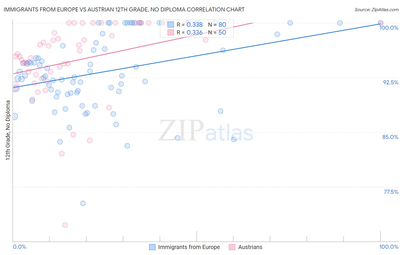 Immigrants from Europe vs Austrian 12th Grade, No Diploma