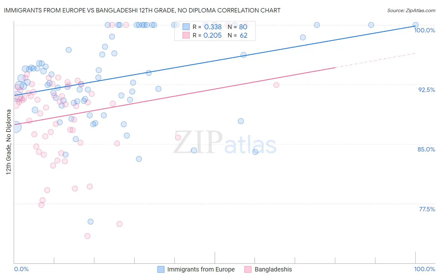 Immigrants from Europe vs Bangladeshi 12th Grade, No Diploma