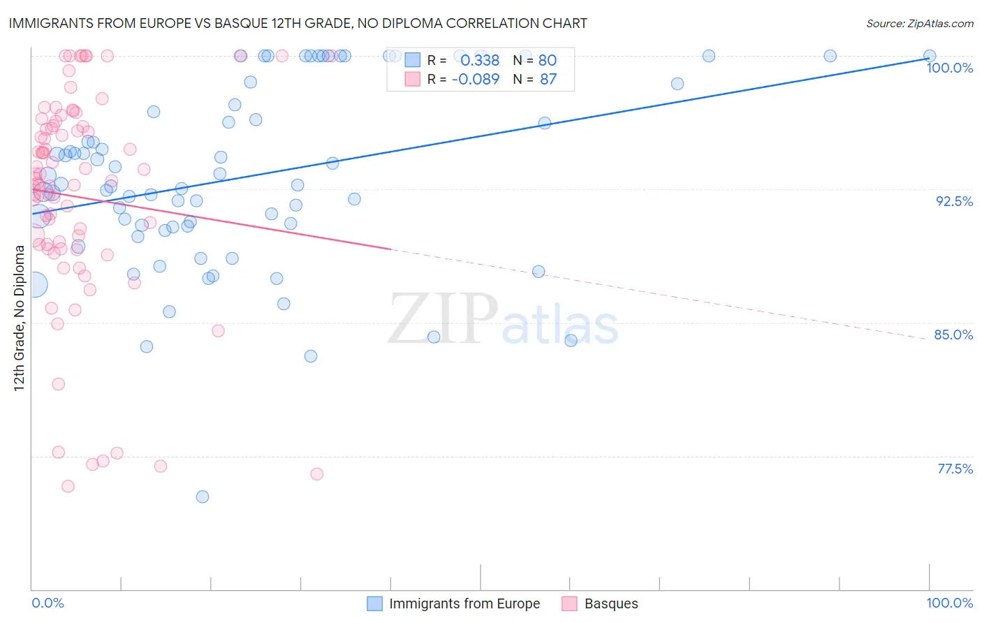 Immigrants from Europe vs Basque 12th Grade, No Diploma