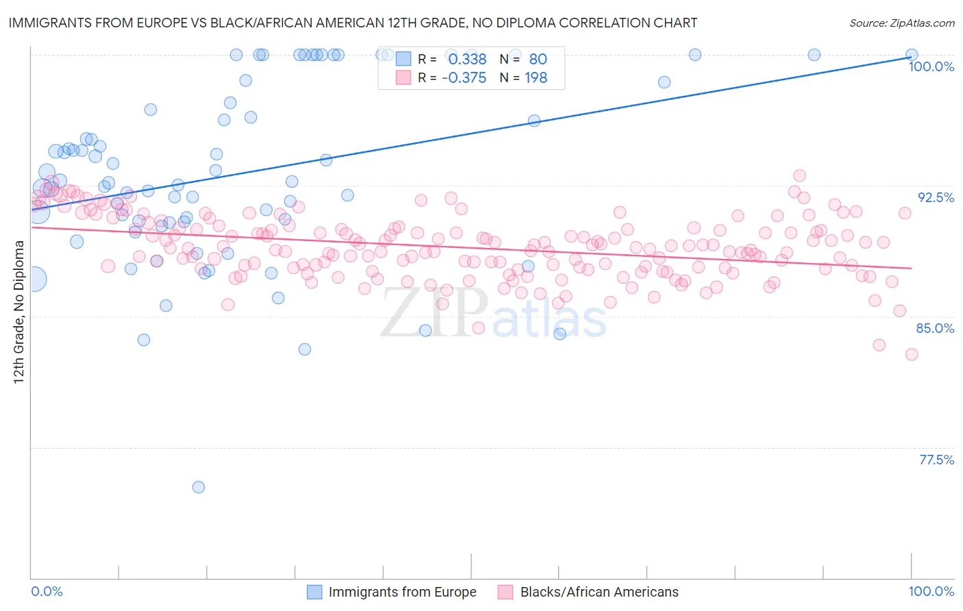 Immigrants from Europe vs Black/African American 12th Grade, No Diploma
