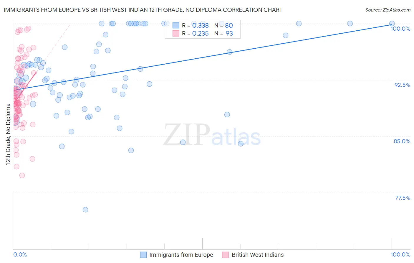 Immigrants from Europe vs British West Indian 12th Grade, No Diploma