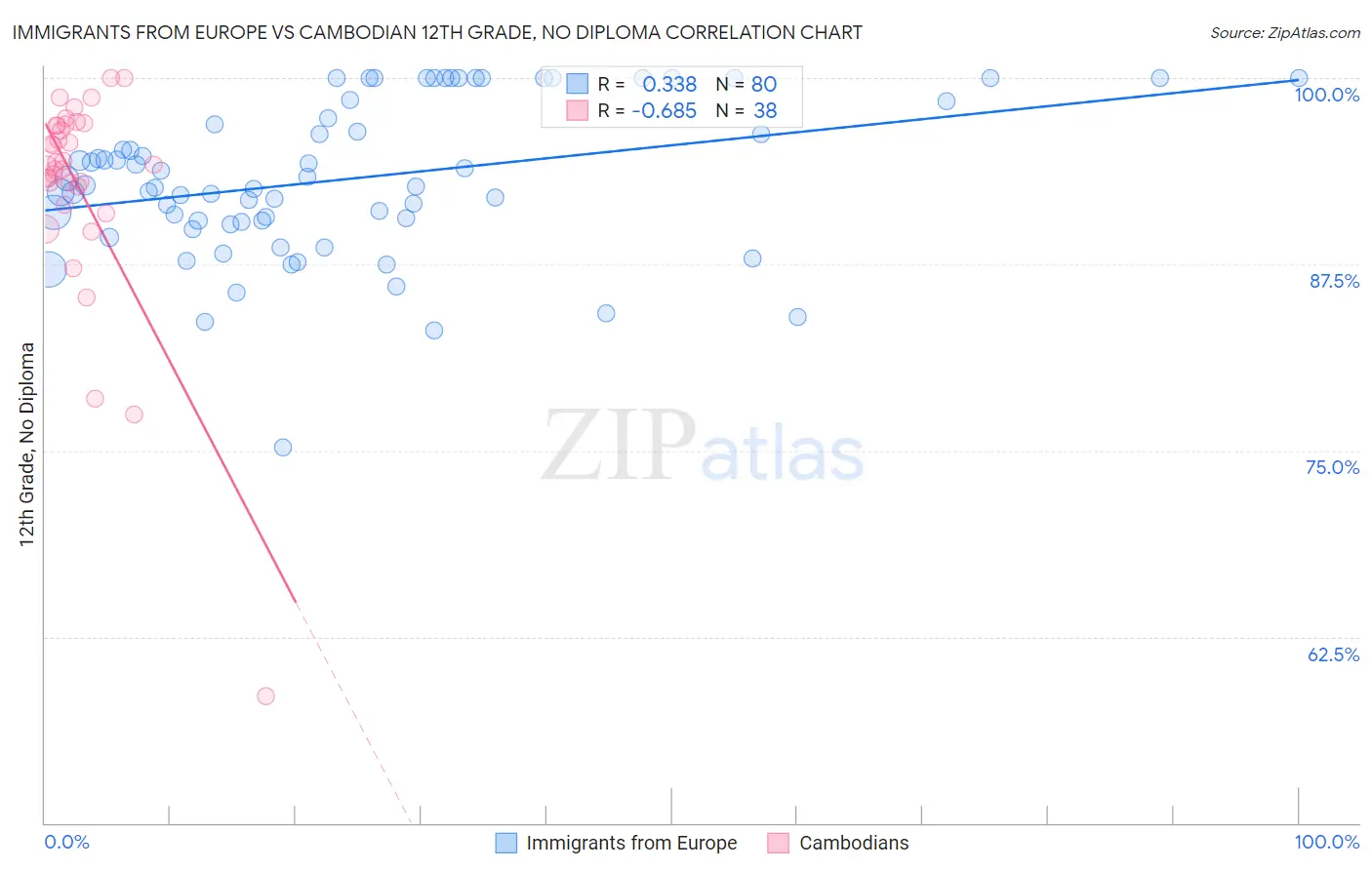 Immigrants from Europe vs Cambodian 12th Grade, No Diploma