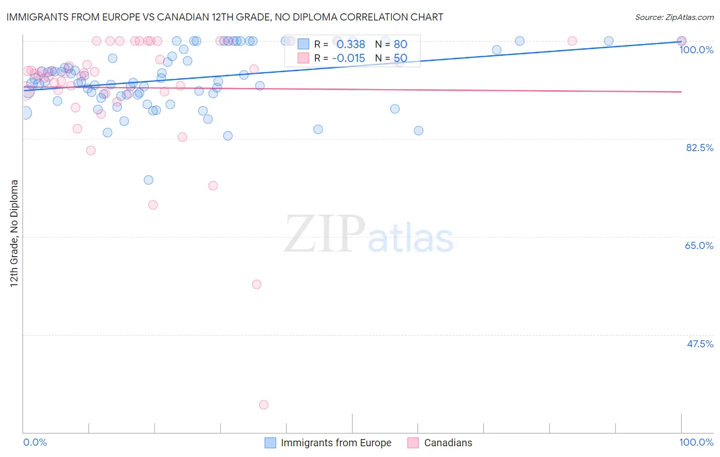 Immigrants from Europe vs Canadian 12th Grade, No Diploma