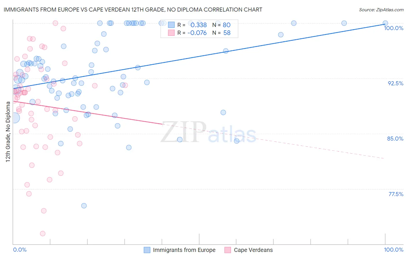 Immigrants from Europe vs Cape Verdean 12th Grade, No Diploma