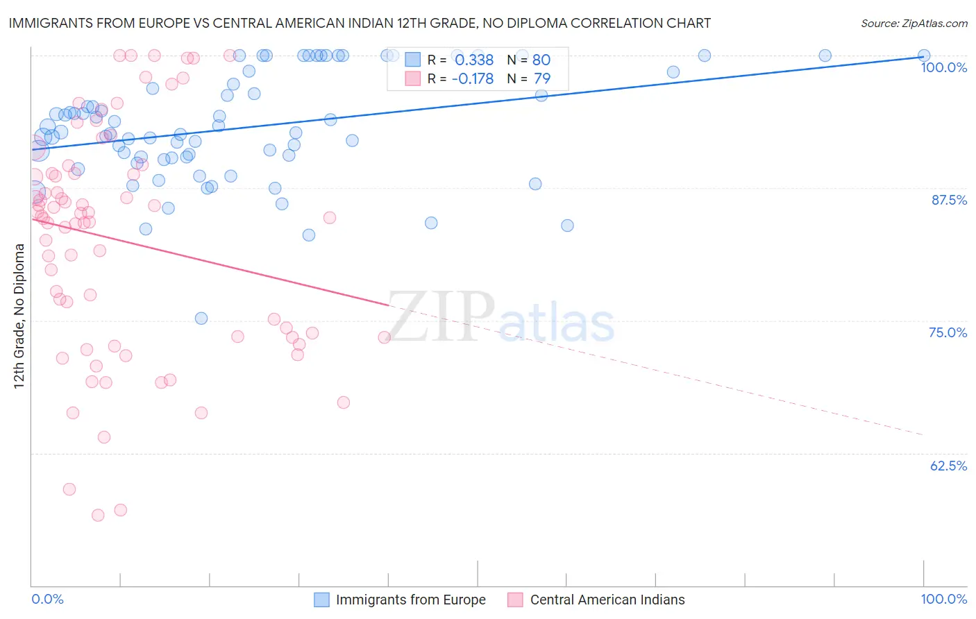 Immigrants from Europe vs Central American Indian 12th Grade, No Diploma