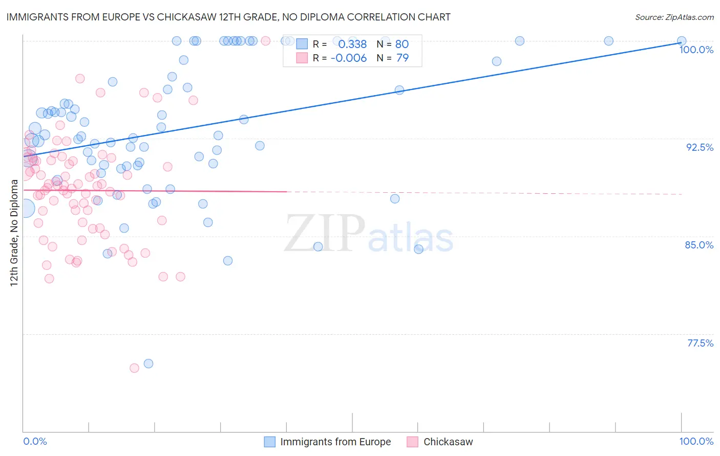 Immigrants from Europe vs Chickasaw 12th Grade, No Diploma