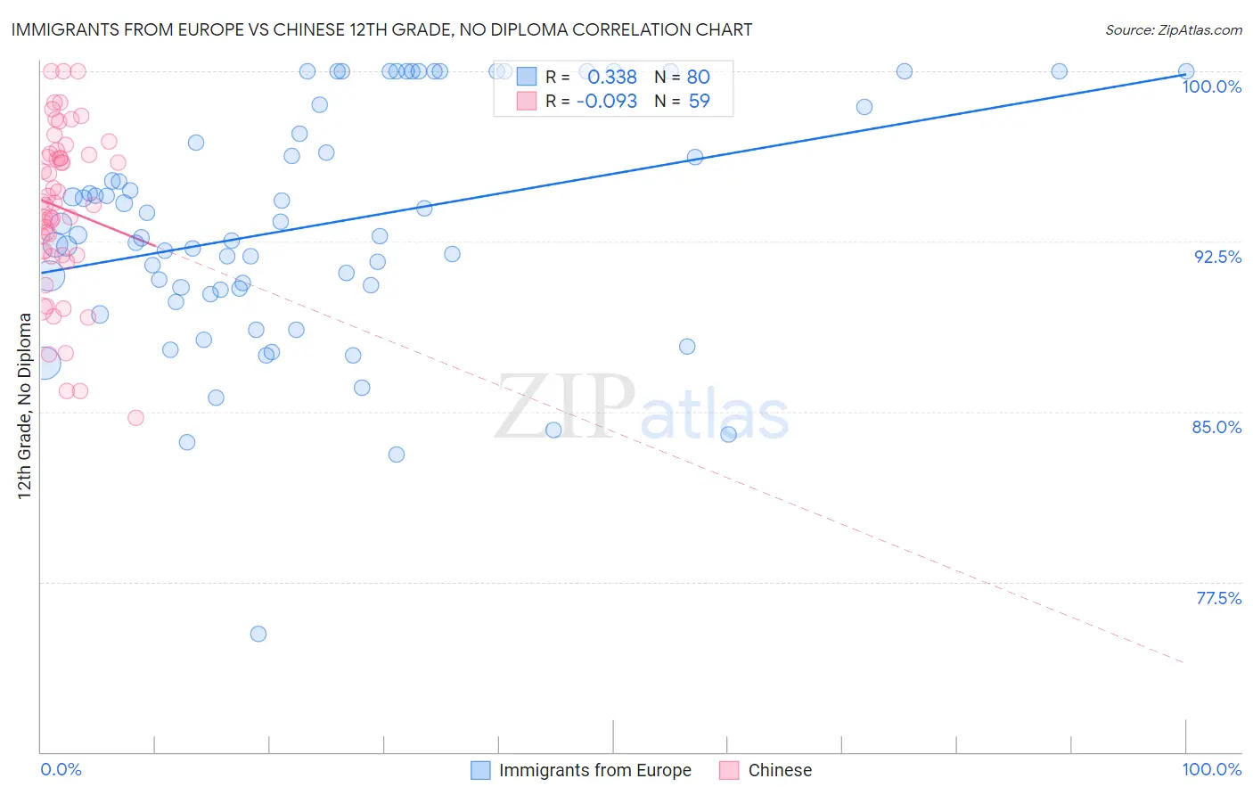 Immigrants from Europe vs Chinese 12th Grade, No Diploma