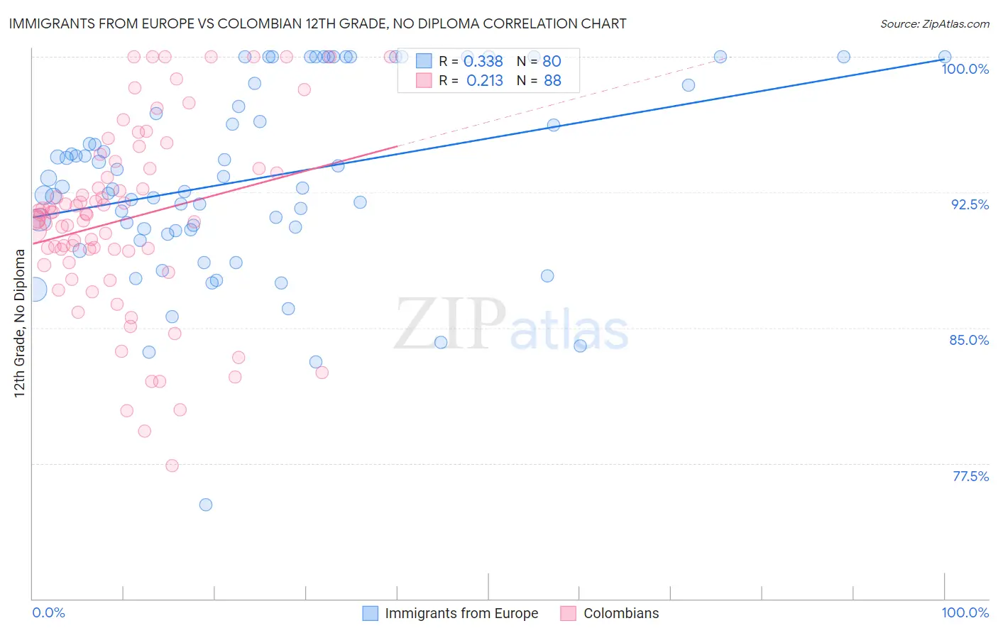 Immigrants from Europe vs Colombian 12th Grade, No Diploma