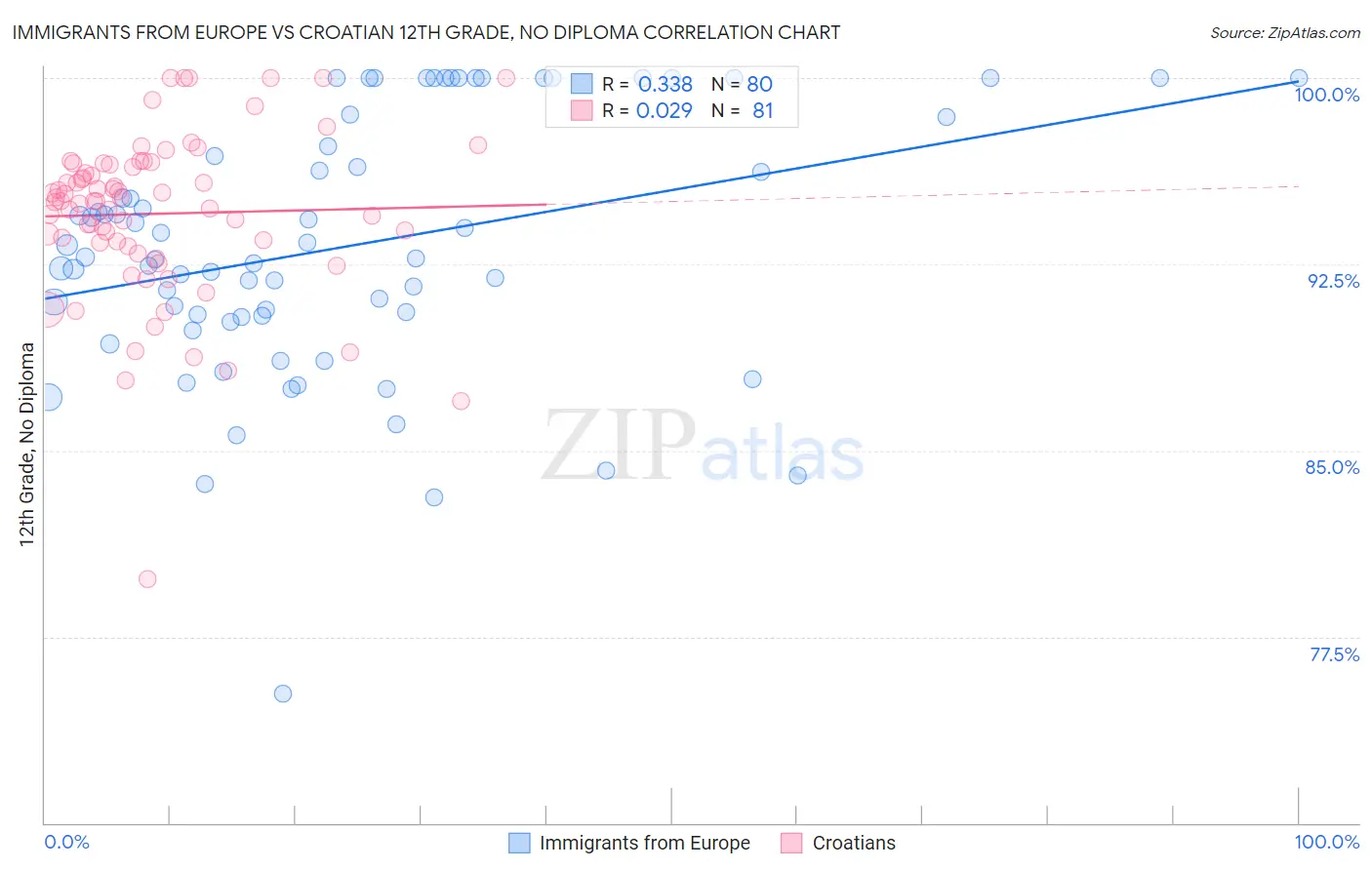 Immigrants from Europe vs Croatian 12th Grade, No Diploma