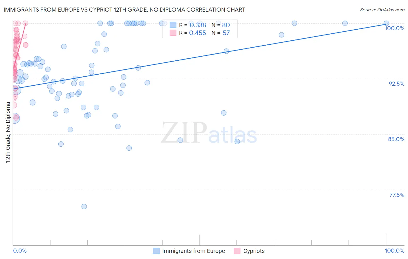 Immigrants from Europe vs Cypriot 12th Grade, No Diploma