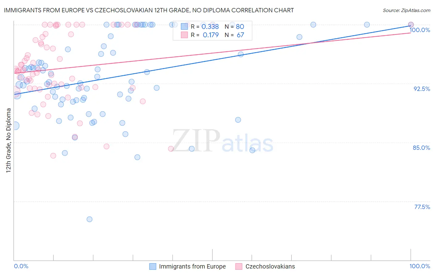 Immigrants from Europe vs Czechoslovakian 12th Grade, No Diploma