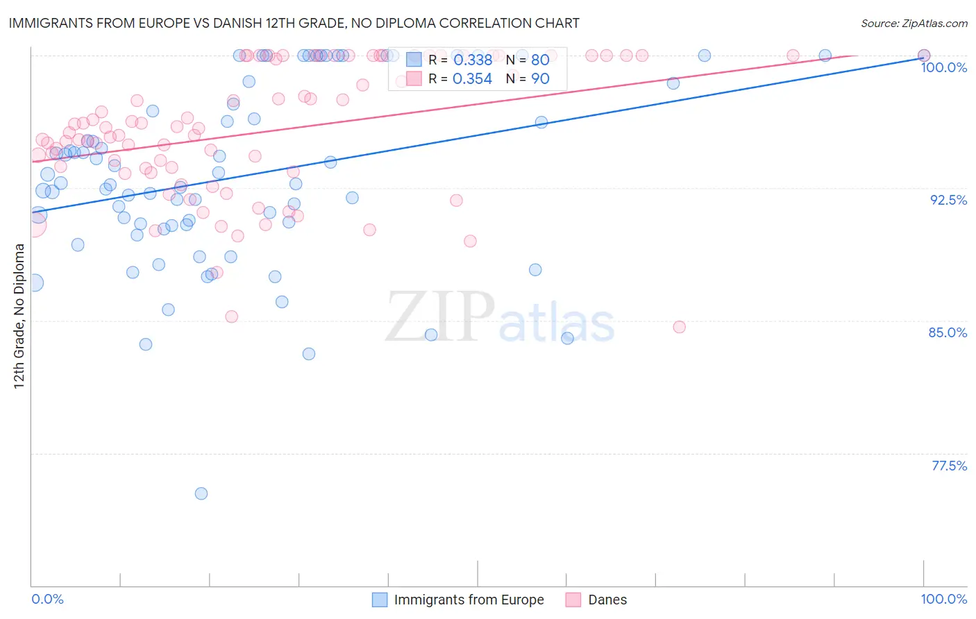 Immigrants from Europe vs Danish 12th Grade, No Diploma