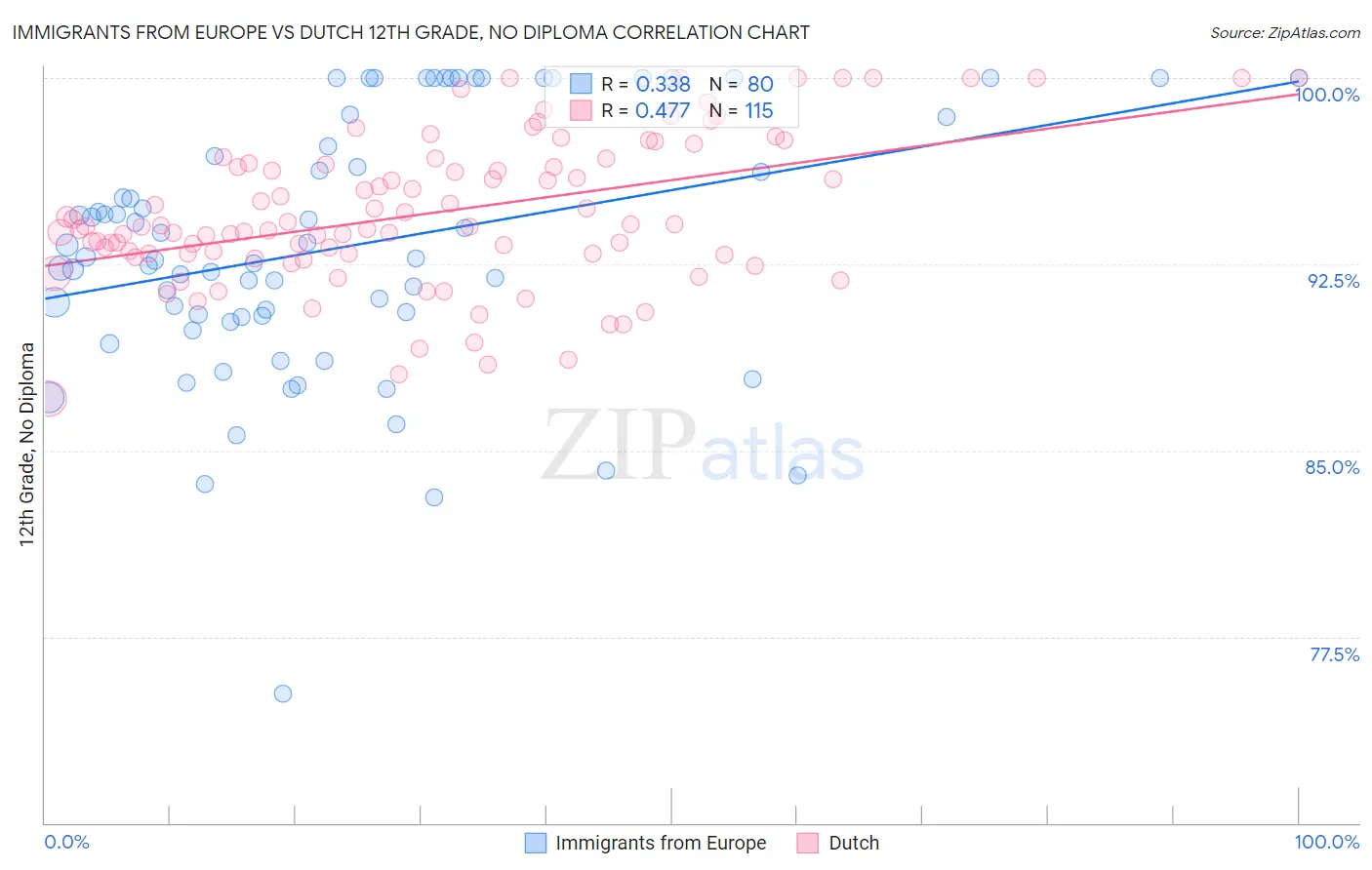 Immigrants from Europe vs Dutch 12th Grade, No Diploma