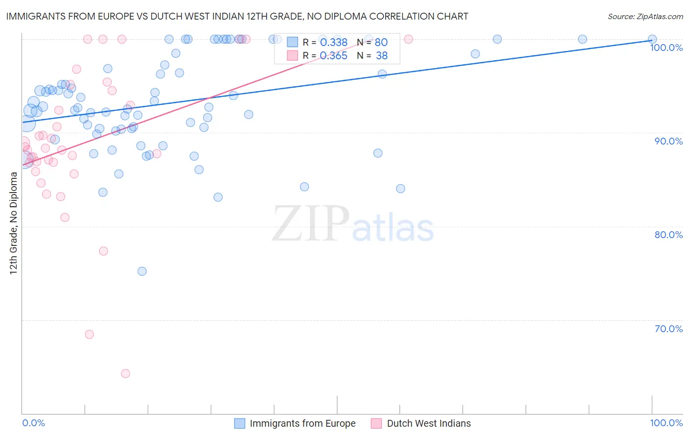 Immigrants from Europe vs Dutch West Indian 12th Grade, No Diploma