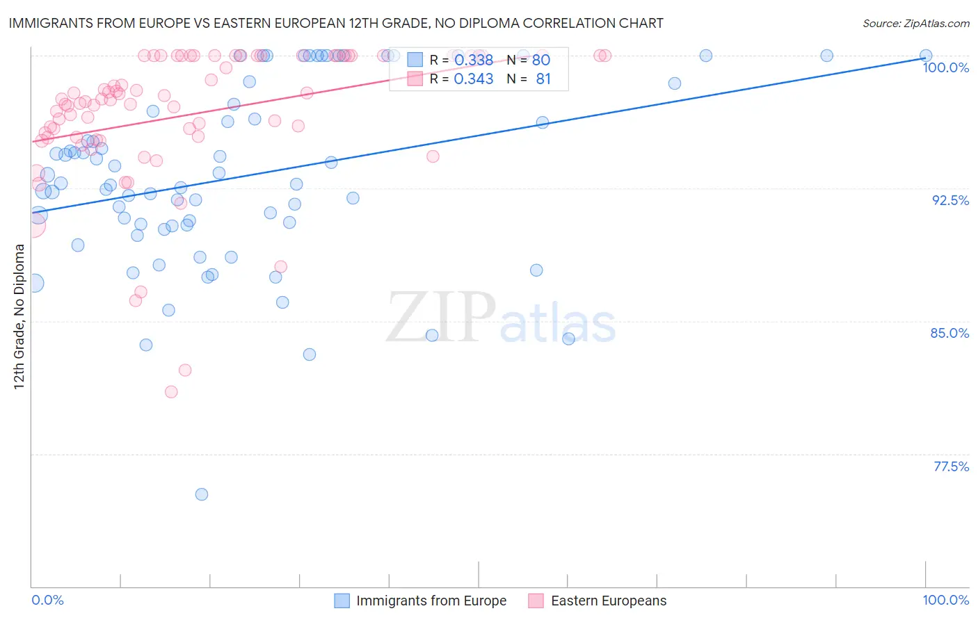 Immigrants from Europe vs Eastern European 12th Grade, No Diploma