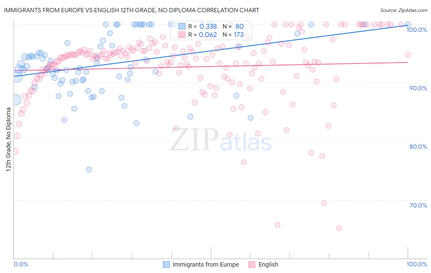 Immigrants from Europe vs English 12th Grade, No Diploma