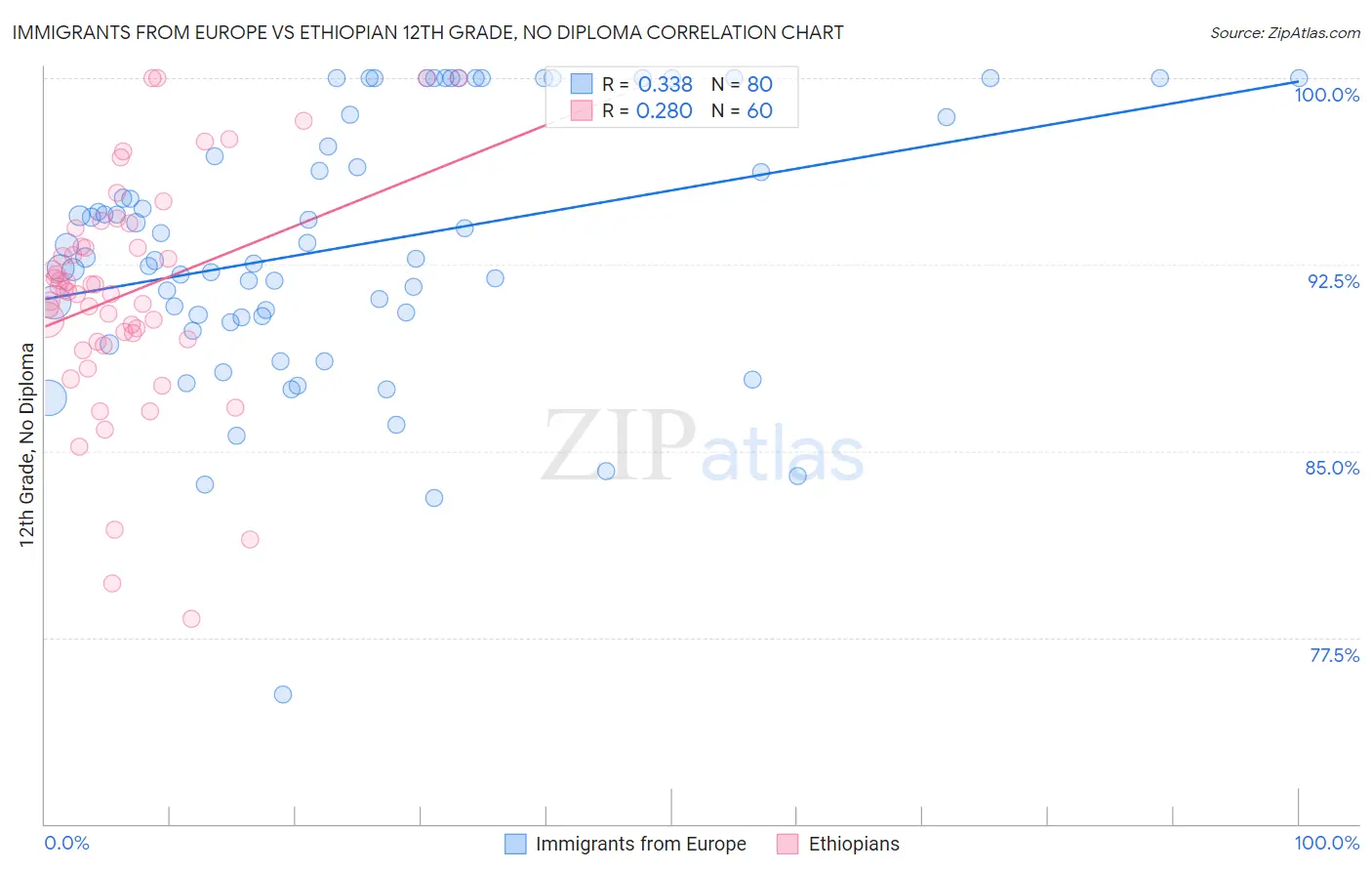 Immigrants from Europe vs Ethiopian 12th Grade, No Diploma
