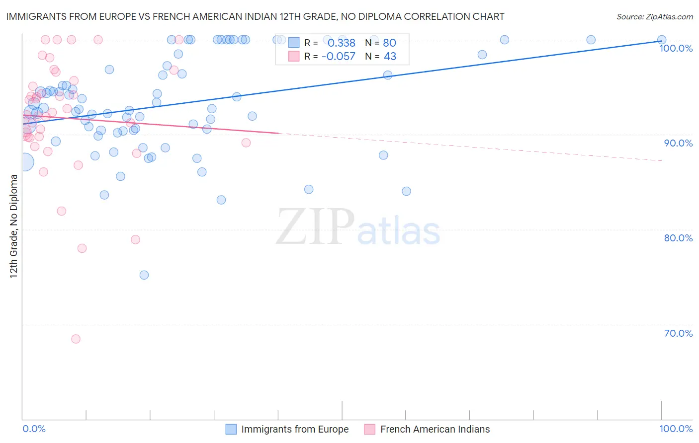 Immigrants from Europe vs French American Indian 12th Grade, No Diploma