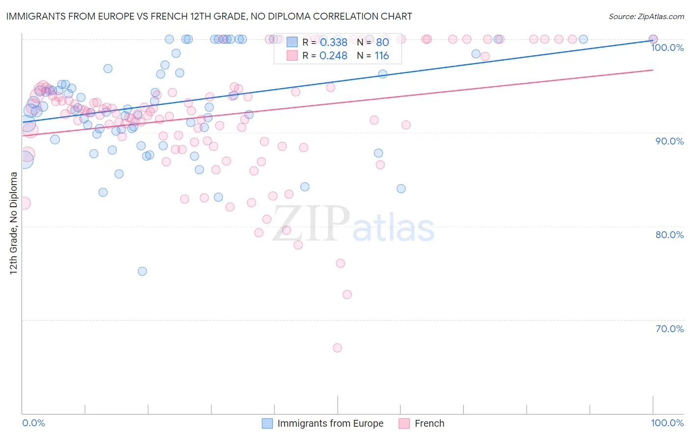Immigrants from Europe vs French 12th Grade, No Diploma