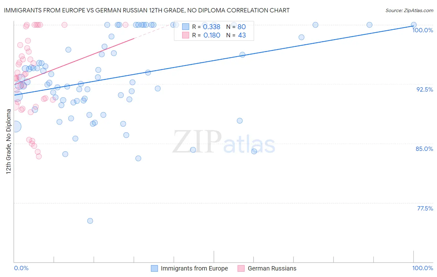 Immigrants from Europe vs German Russian 12th Grade, No Diploma