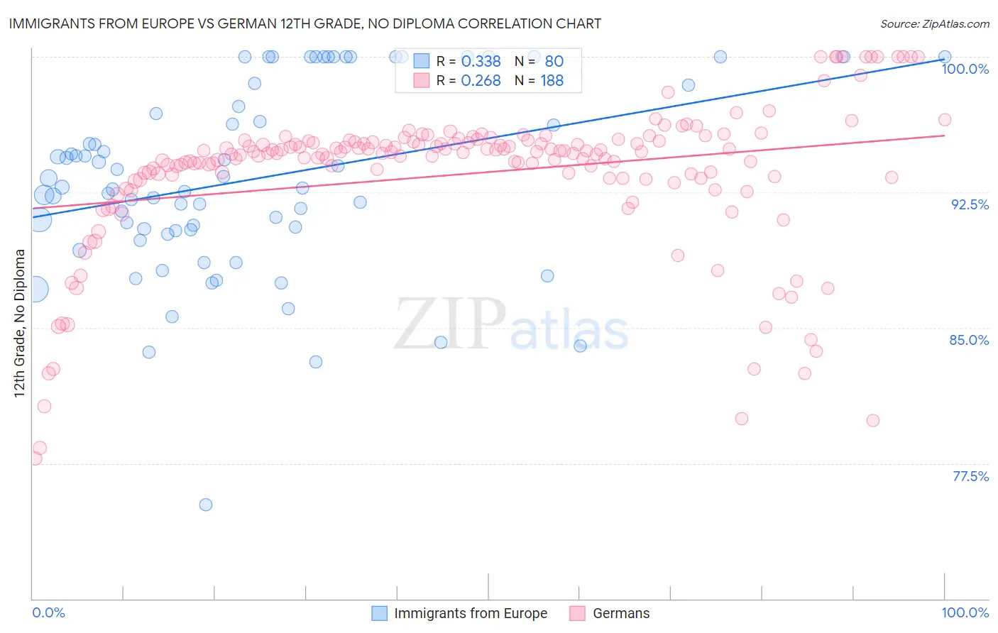 Immigrants from Europe vs German 12th Grade, No Diploma