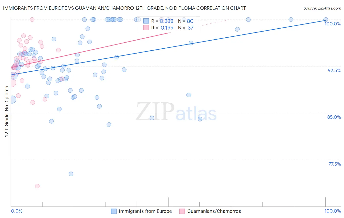 Immigrants from Europe vs Guamanian/Chamorro 12th Grade, No Diploma