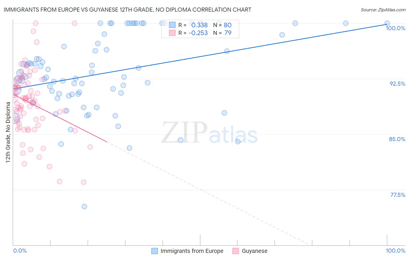 Immigrants from Europe vs Guyanese 12th Grade, No Diploma