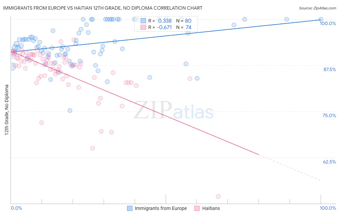 Immigrants from Europe vs Haitian 12th Grade, No Diploma