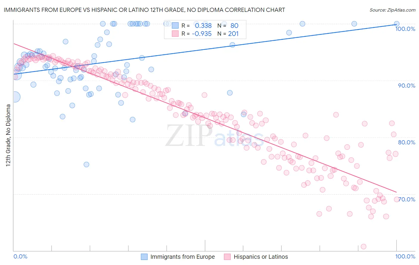 Immigrants from Europe vs Hispanic or Latino 12th Grade, No Diploma