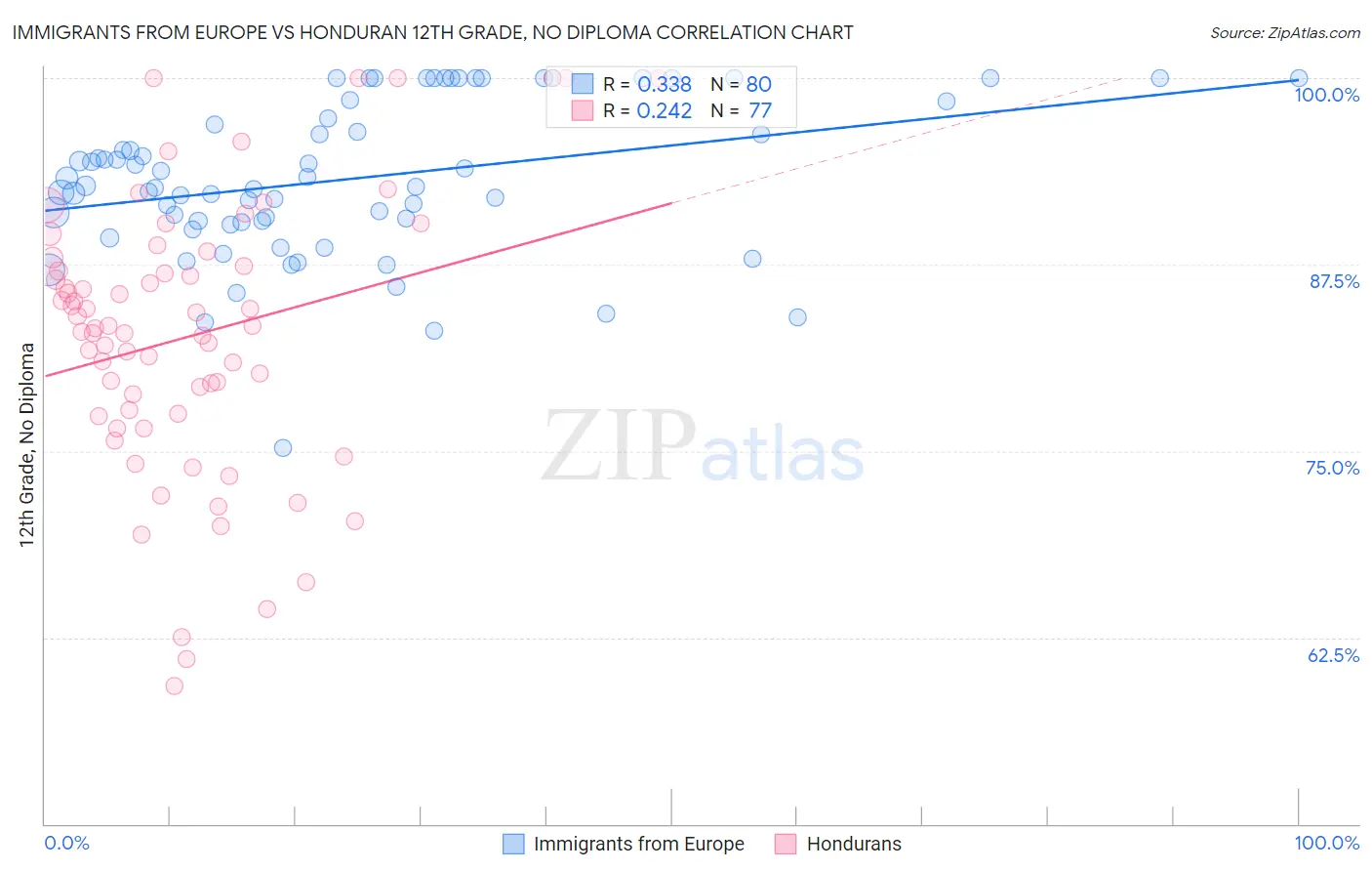 Immigrants from Europe vs Honduran 12th Grade, No Diploma