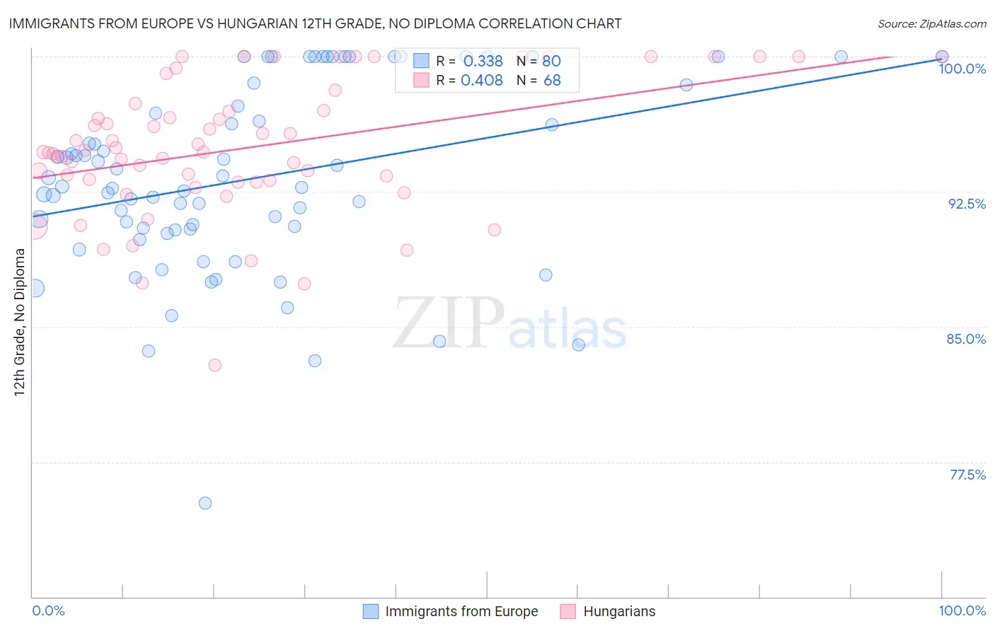 Immigrants from Europe vs Hungarian 12th Grade, No Diploma
