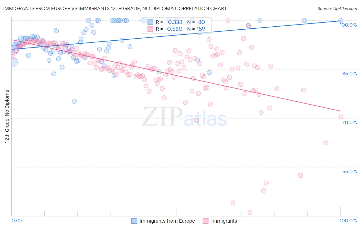 Immigrants from Europe vs Immigrants 12th Grade, No Diploma
