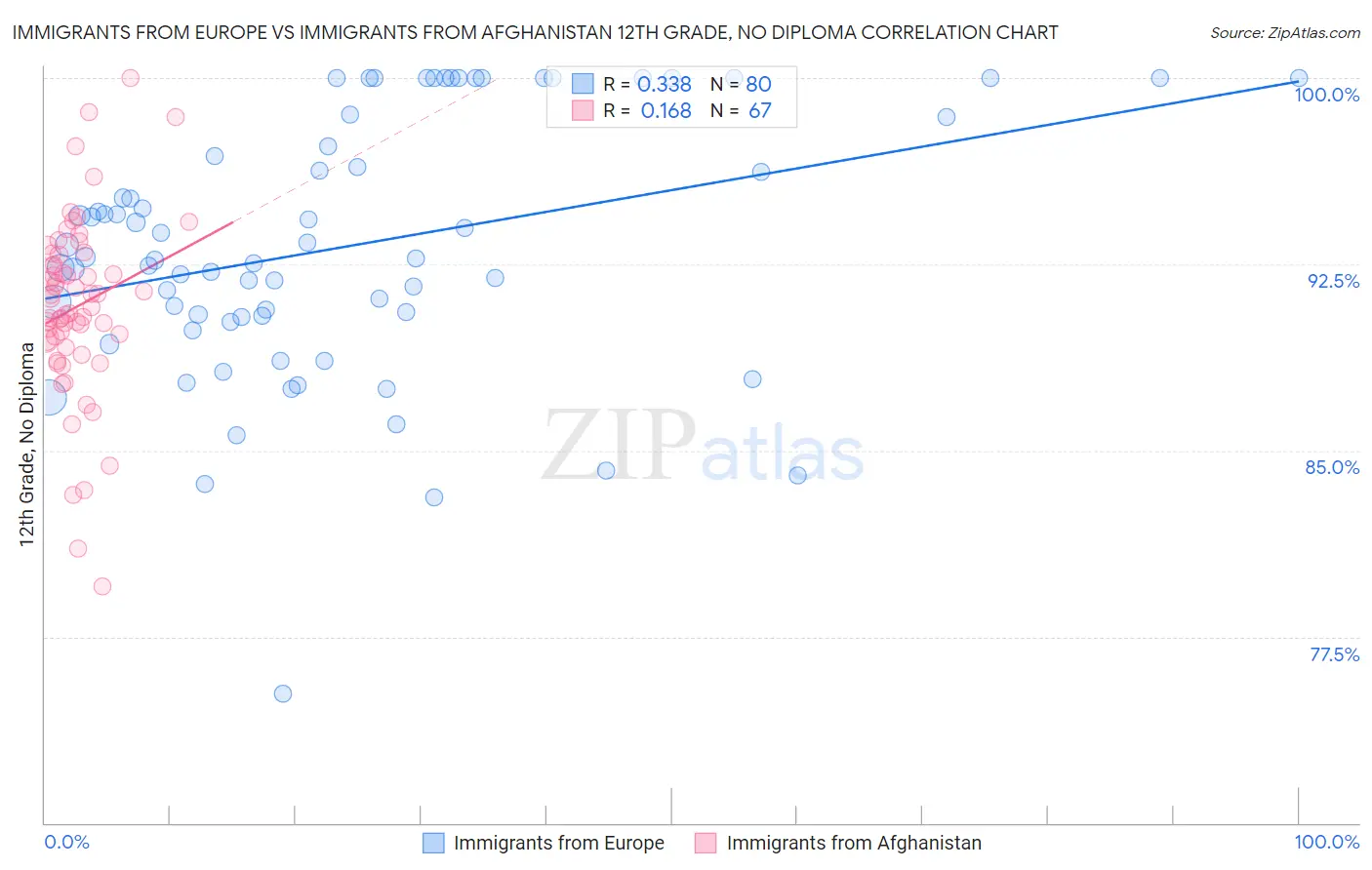 Immigrants from Europe vs Immigrants from Afghanistan 12th Grade, No Diploma