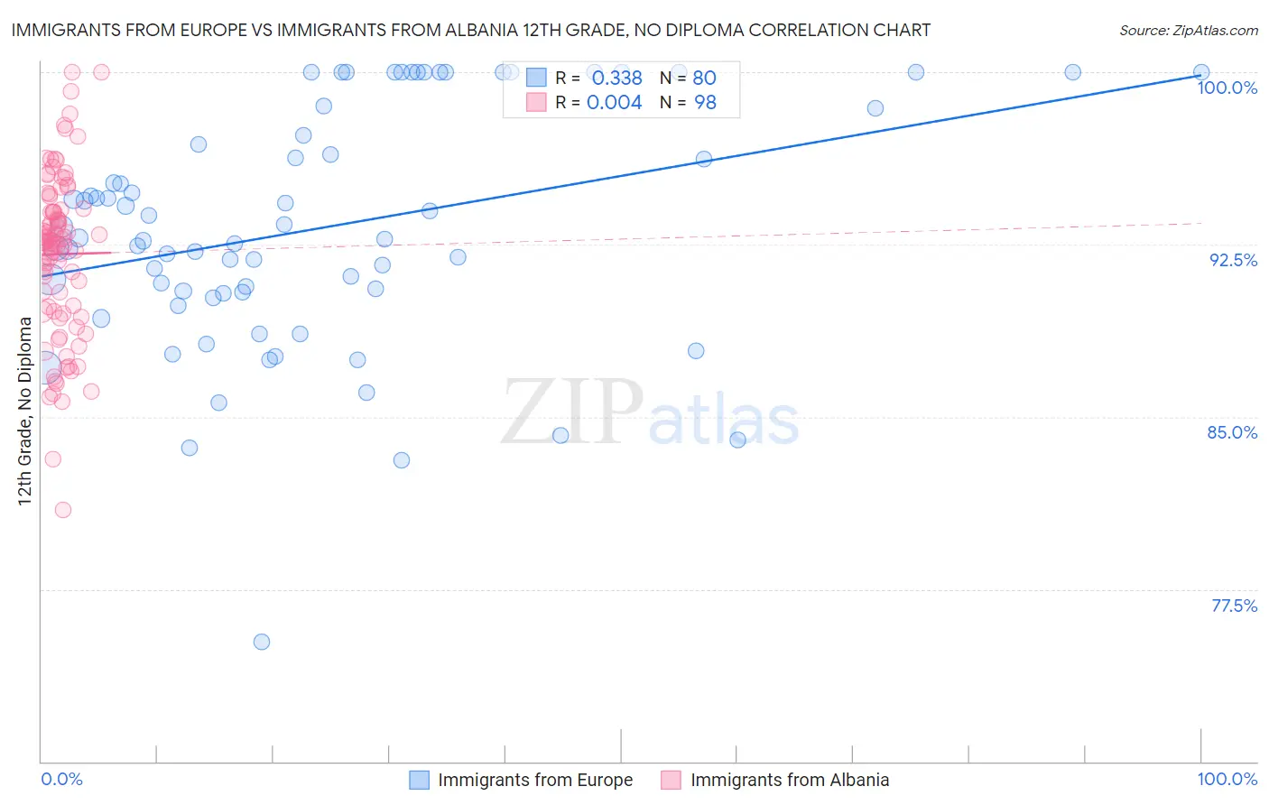 Immigrants from Europe vs Immigrants from Albania 12th Grade, No Diploma