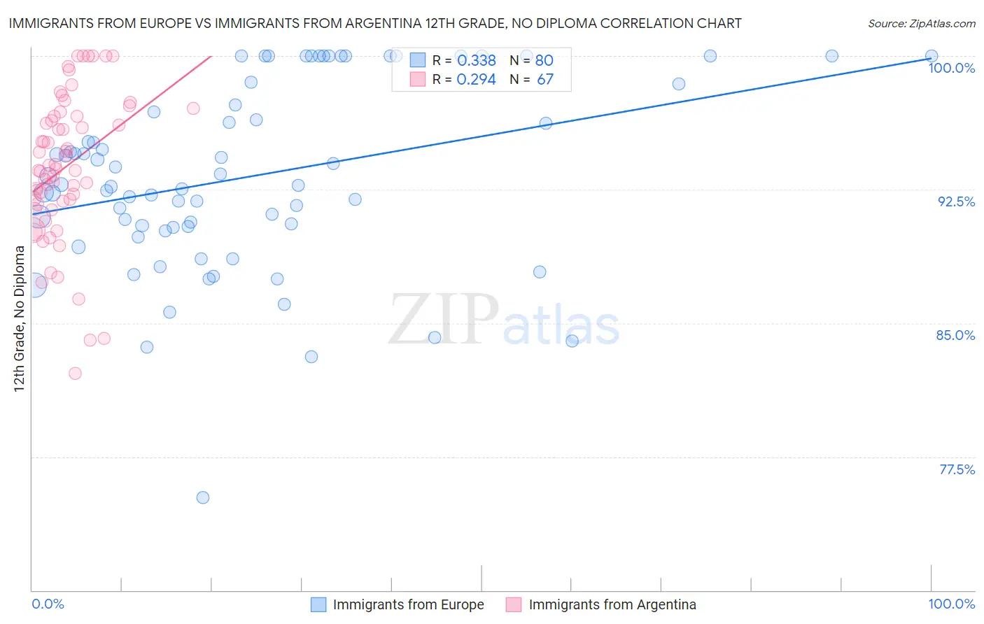 Immigrants from Europe vs Immigrants from Argentina 12th Grade, No Diploma