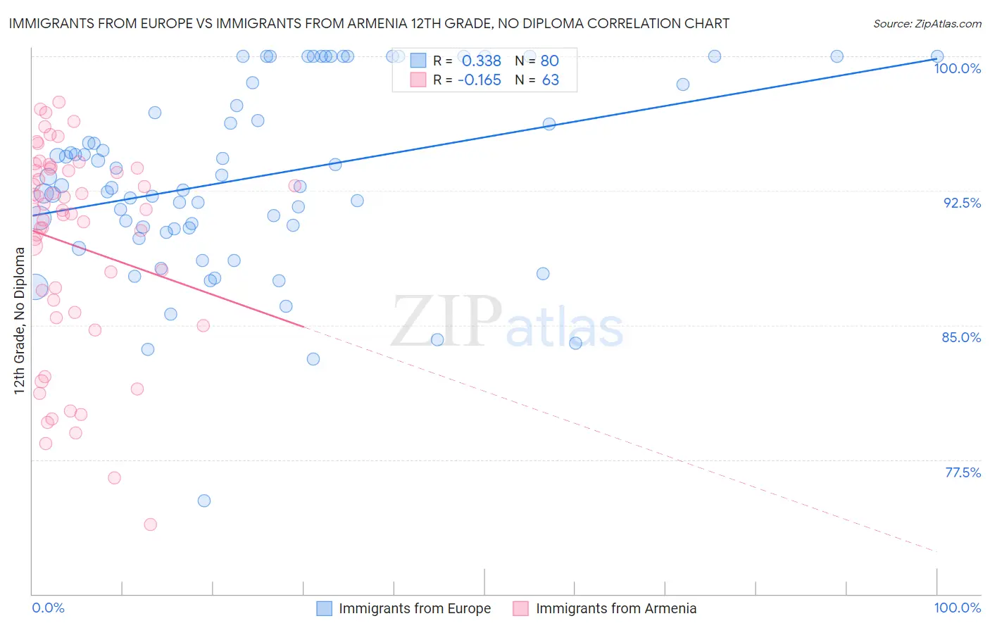 Immigrants from Europe vs Immigrants from Armenia 12th Grade, No Diploma