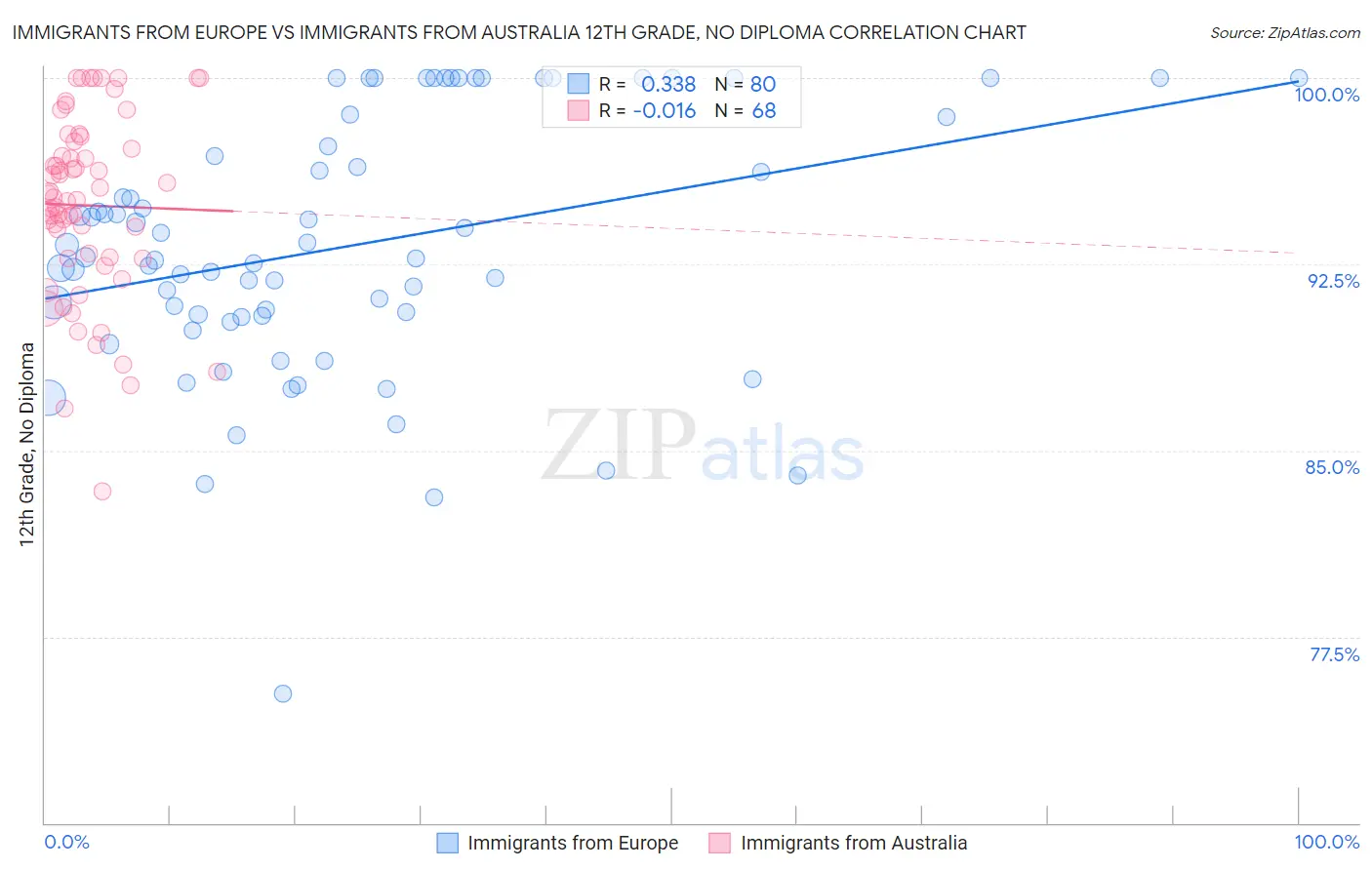 Immigrants from Europe vs Immigrants from Australia 12th Grade, No Diploma