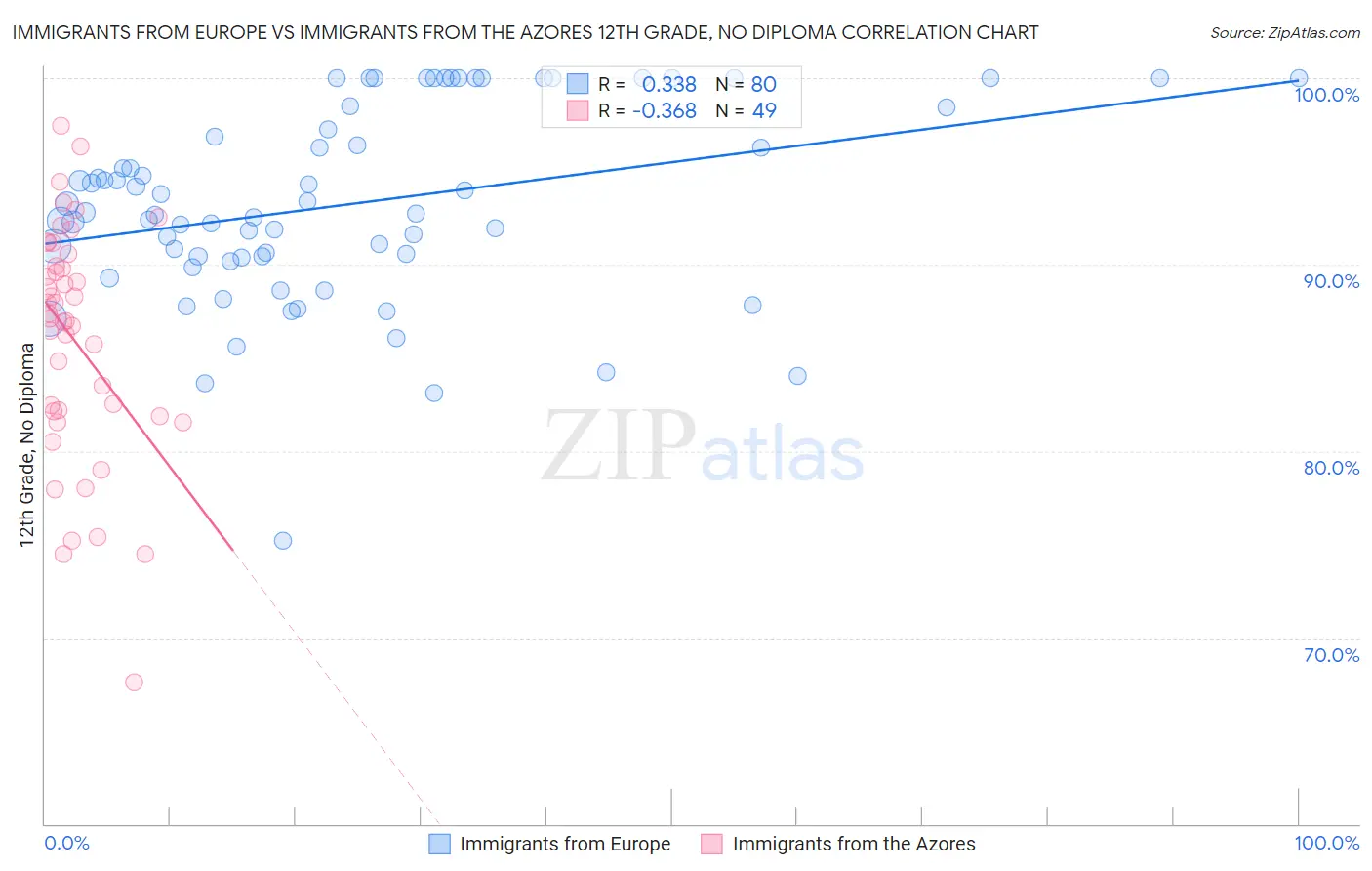 Immigrants from Europe vs Immigrants from the Azores 12th Grade, No Diploma
