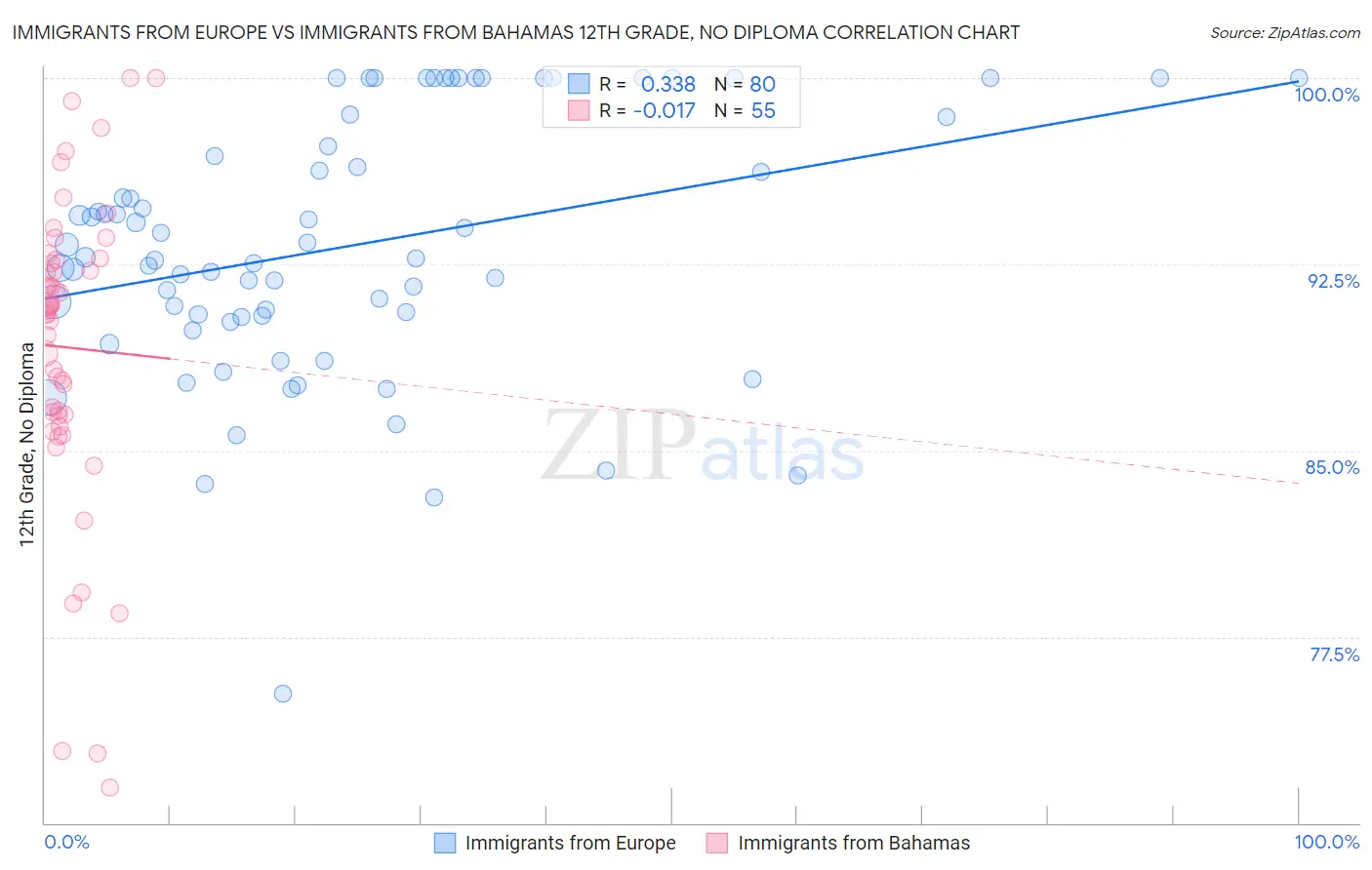 Immigrants from Europe vs Immigrants from Bahamas 12th Grade, No Diploma
