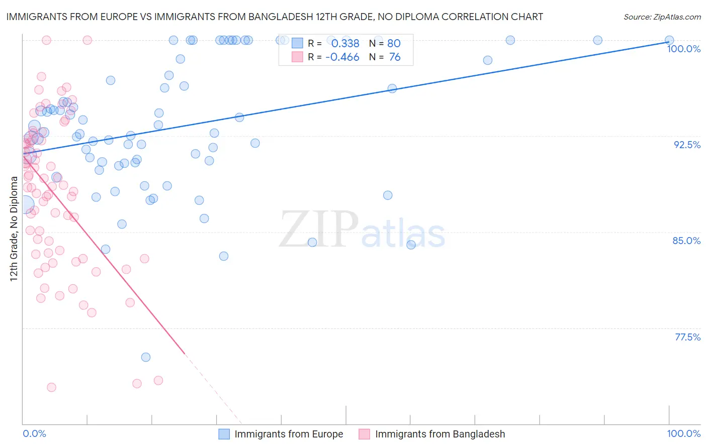 Immigrants from Europe vs Immigrants from Bangladesh 12th Grade, No Diploma
