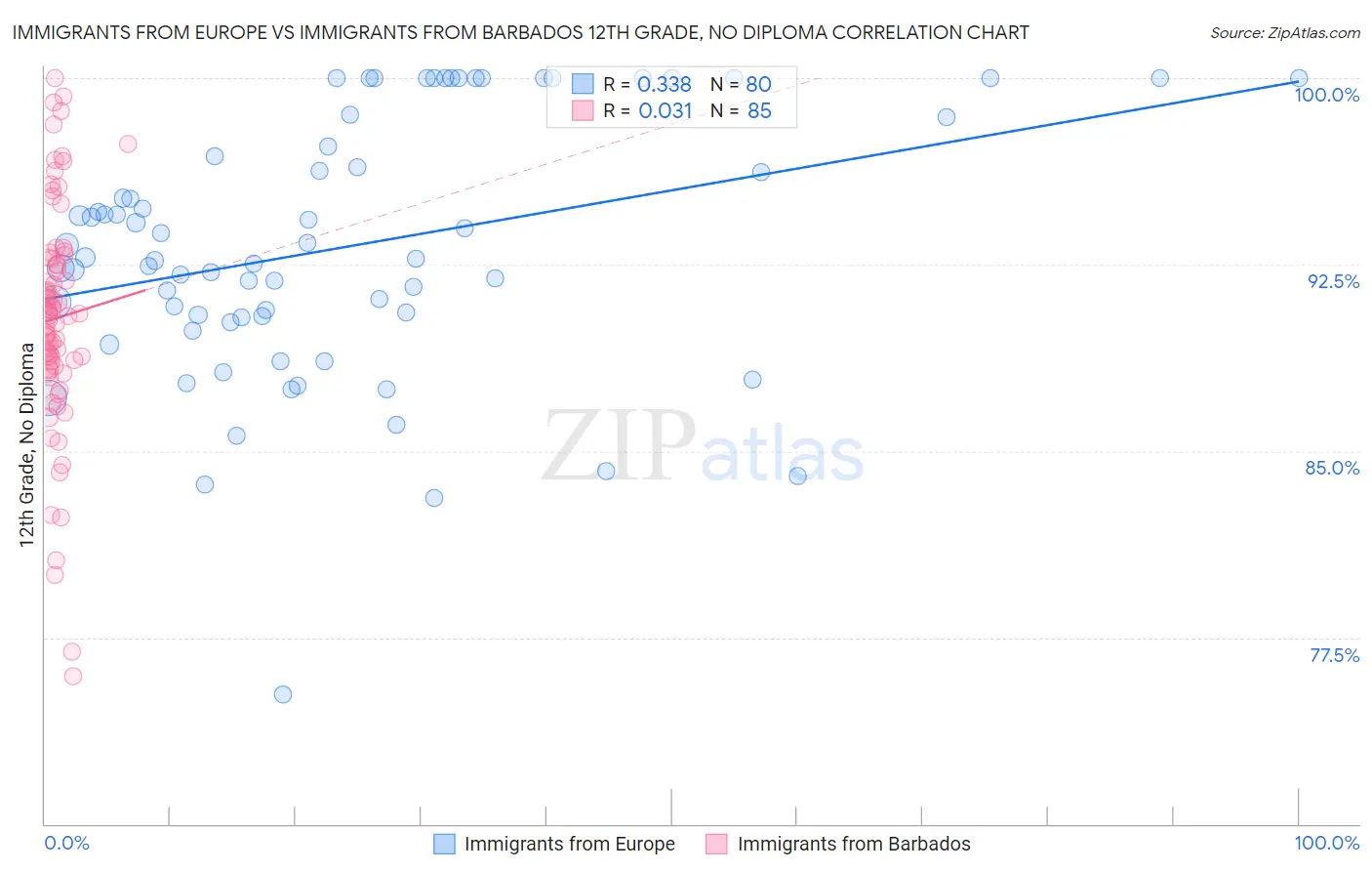 Immigrants from Europe vs Immigrants from Barbados 12th Grade, No Diploma