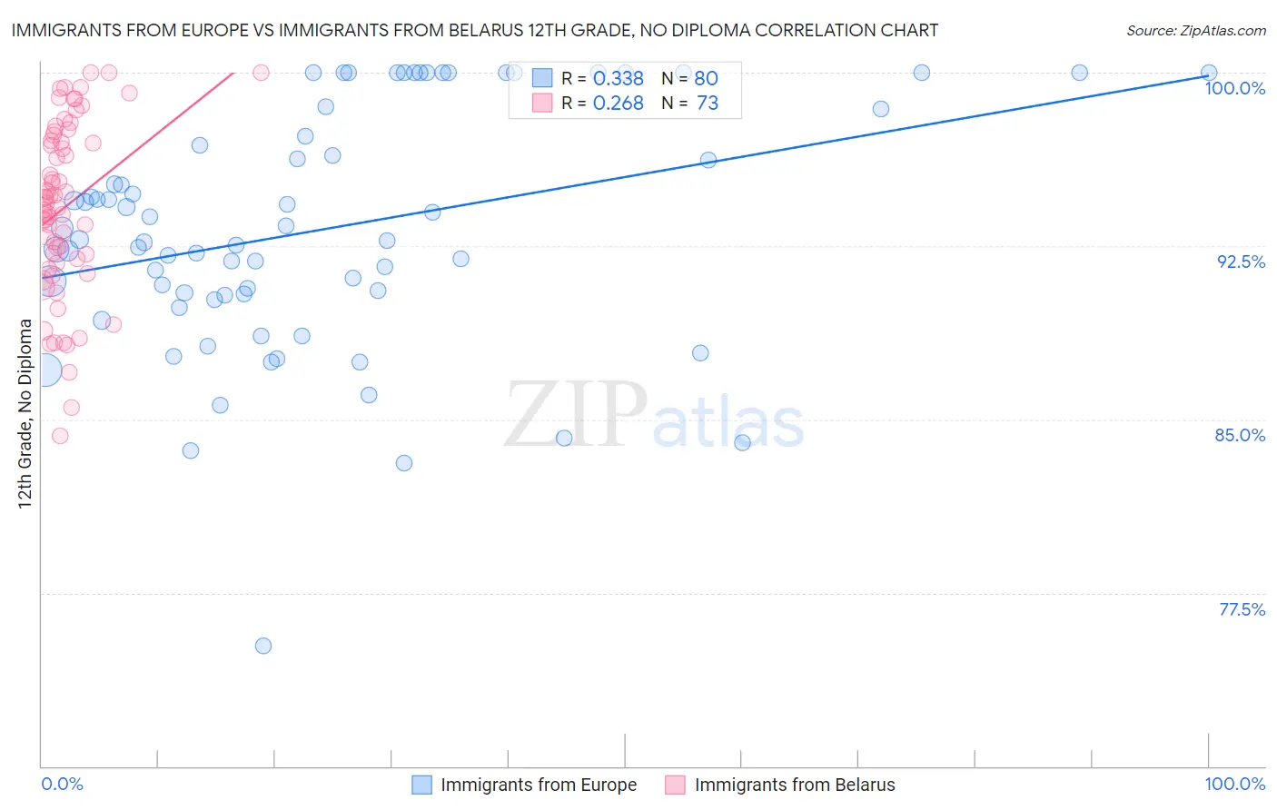 Immigrants from Europe vs Immigrants from Belarus 12th Grade, No Diploma
