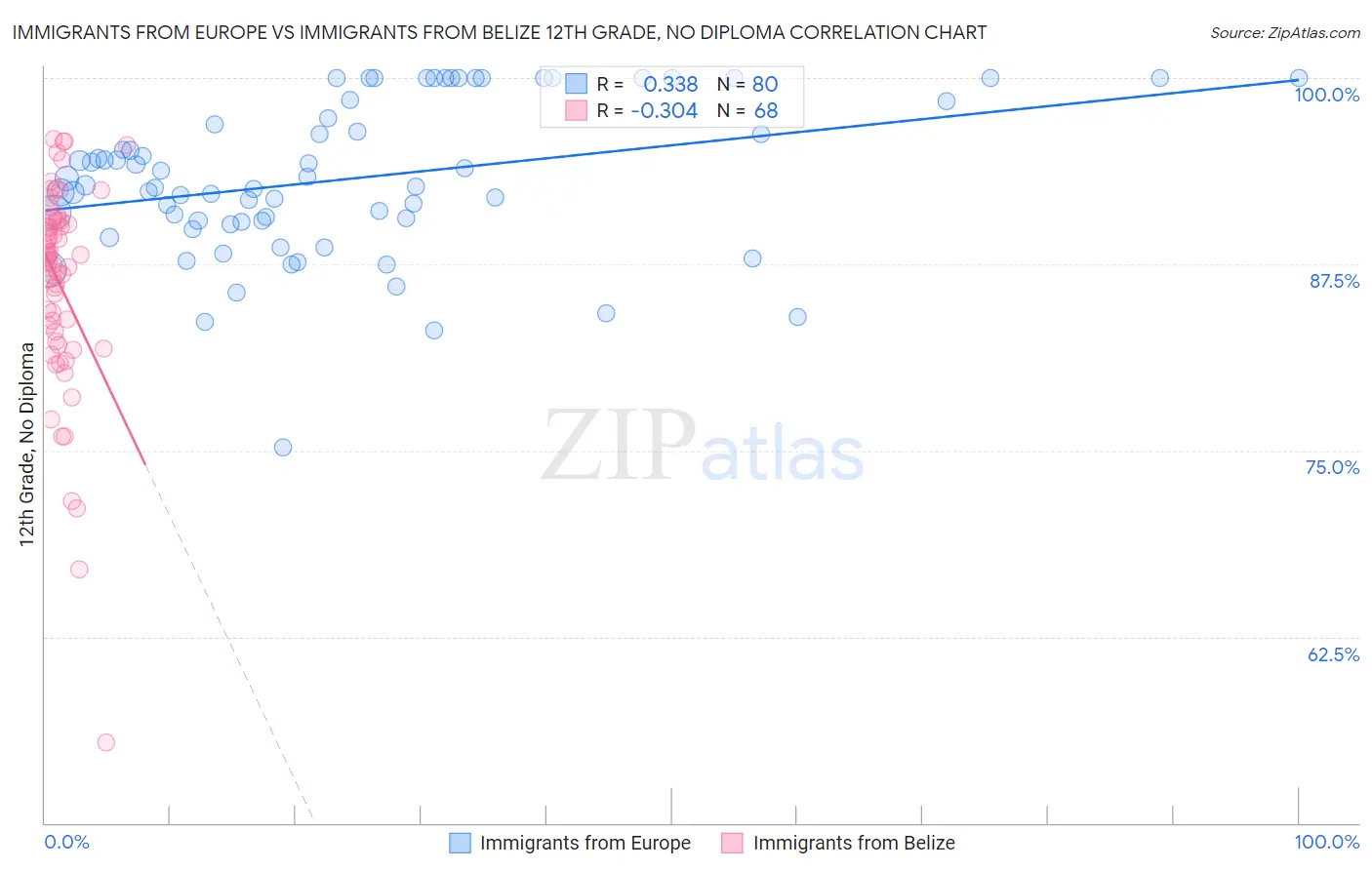 Immigrants from Europe vs Immigrants from Belize 12th Grade, No Diploma