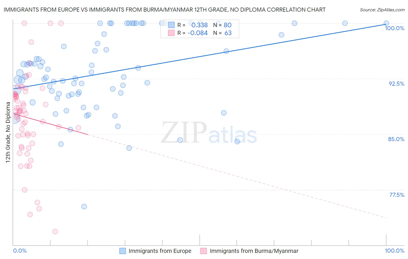 Immigrants from Europe vs Immigrants from Burma/Myanmar 12th Grade, No Diploma